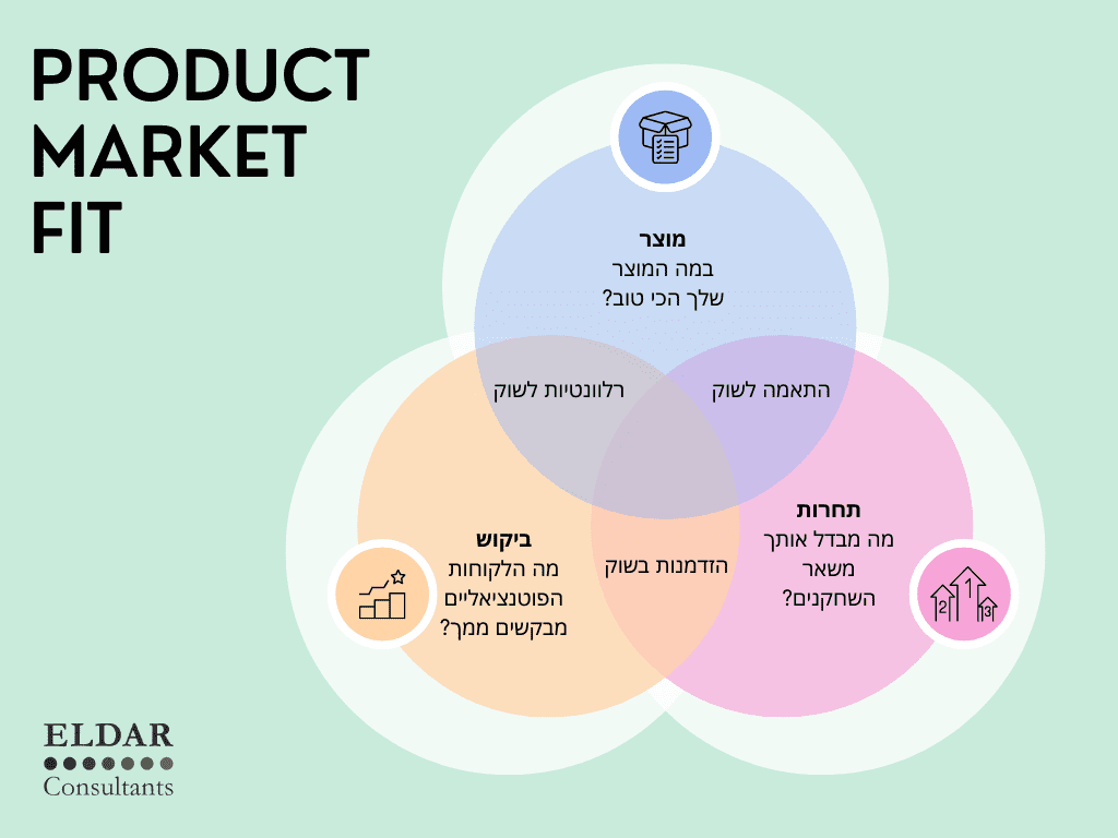 Product Market Fit ייעוץ לסטארטאפים